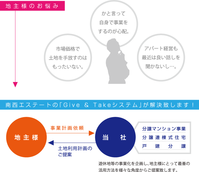 南西エステートの「Give & Takeシステム」が解決致します！